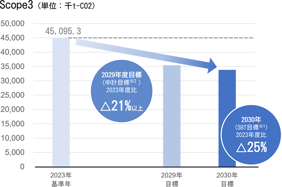 2029年度目標2023年度比△21%以上