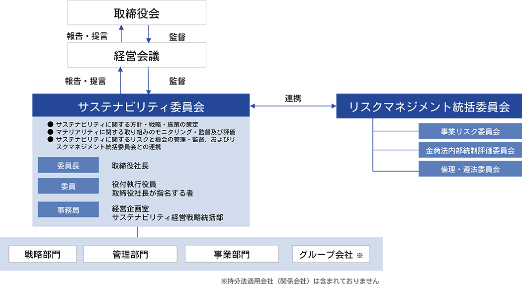 推進体制