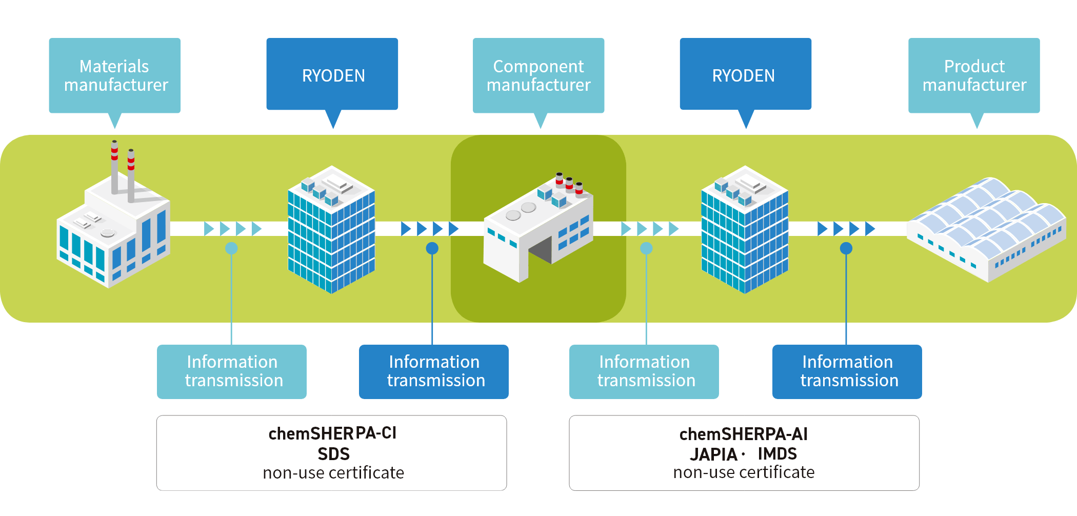 Process for managing and conveying information on chemical substances