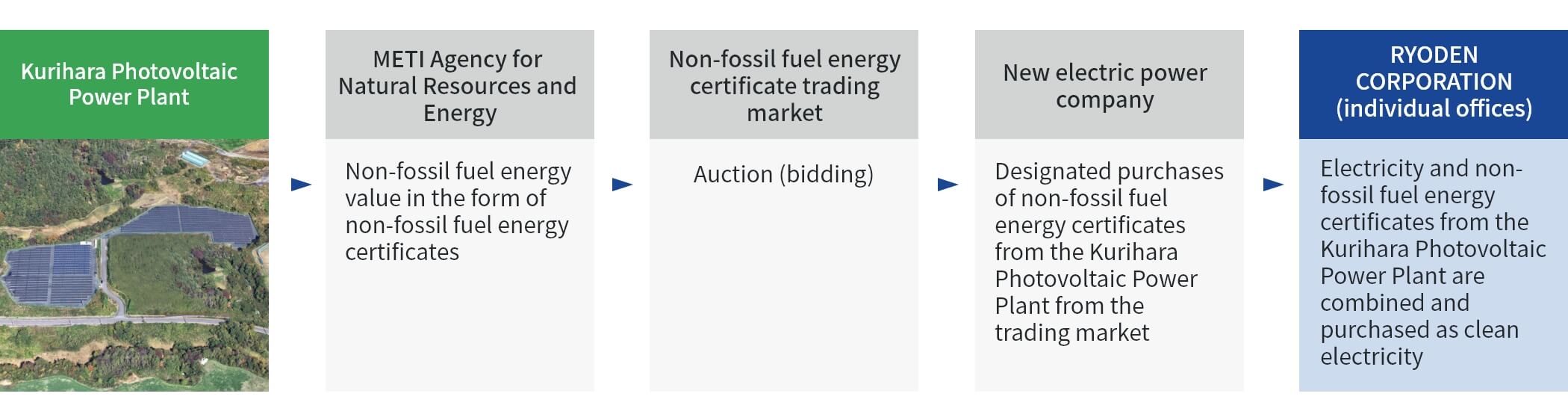 Use of clean electricity to achieve net-zero GHG emissions