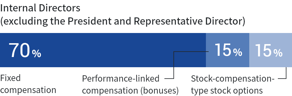 Internal Directors(excluding the President and Representative Director)