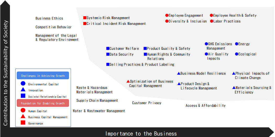 Materiality Matrix
