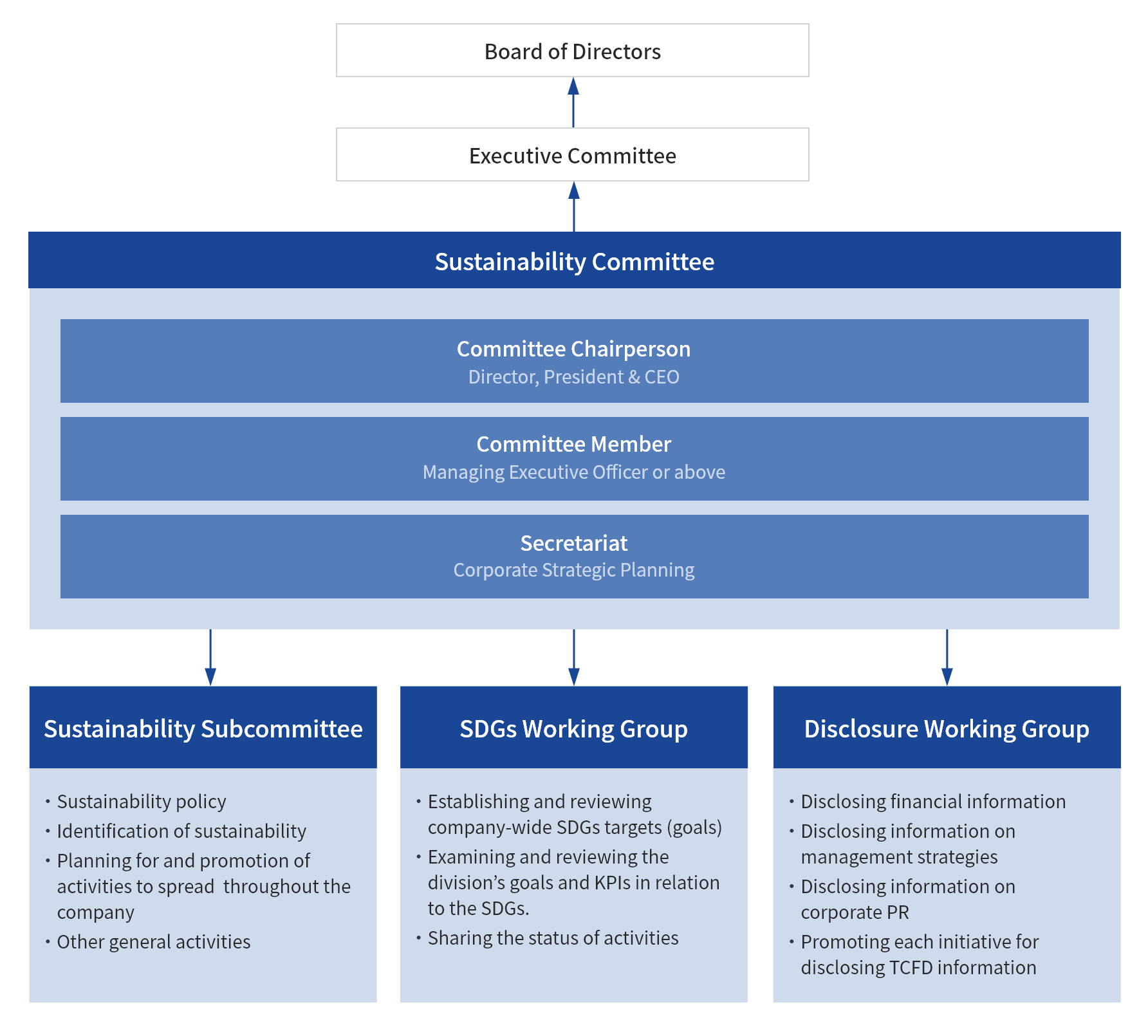 Framework for Promoting SDGs