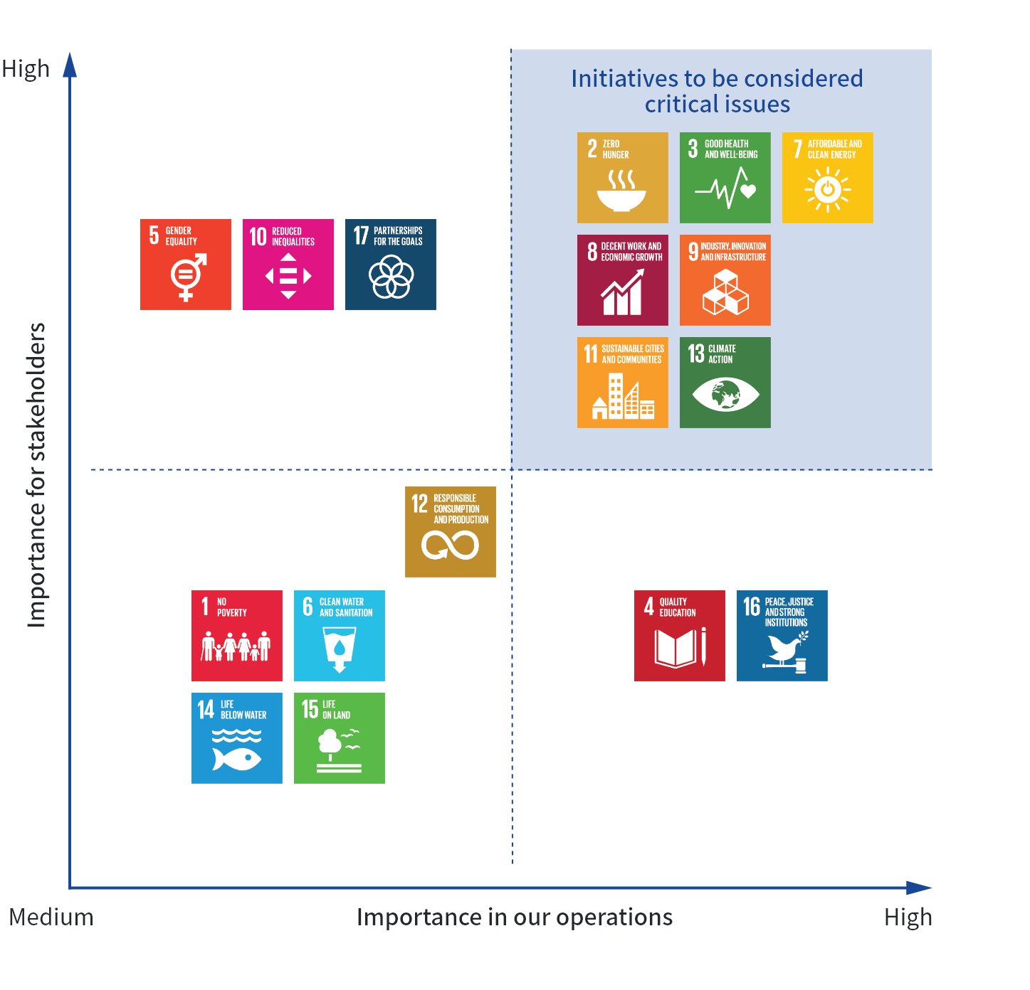 Selected SDGs