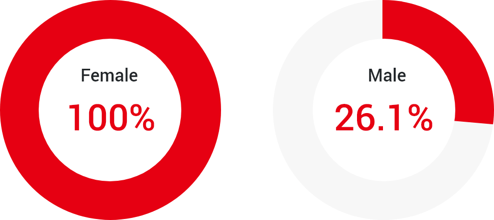 Childcare leave utilization rate