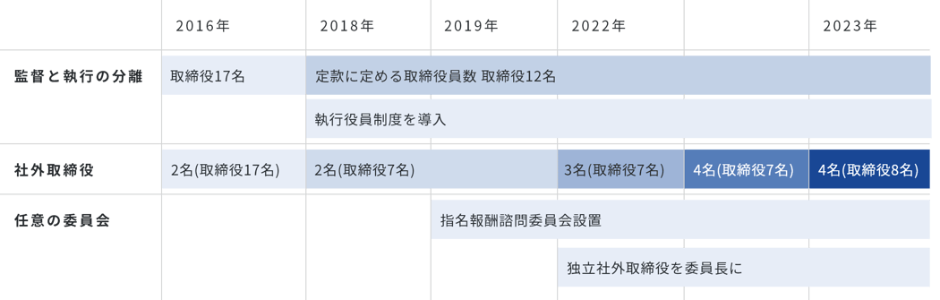 コーポレート・ガバナンス強化