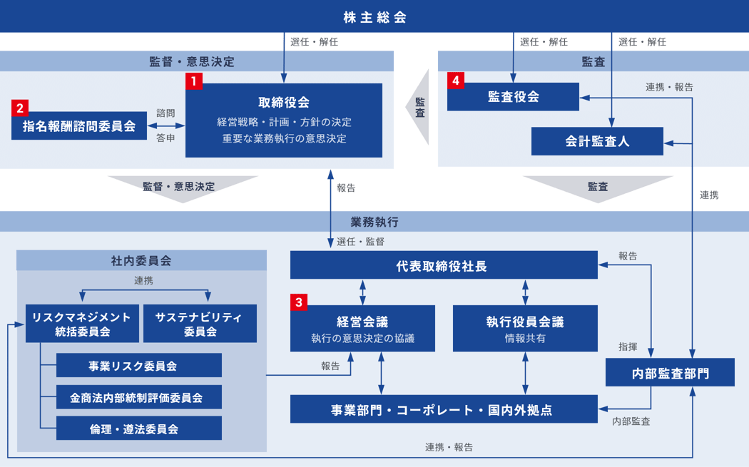 コーポレートガバナンス・コードの各原則と当社の取組み