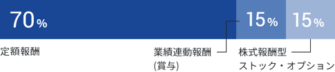 社内取締役(取締役社長を除く)