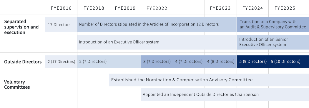 Strengthening corporate governance