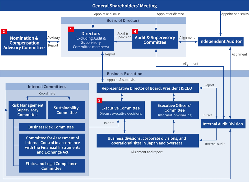 Principles of the Corporate Governance Code and RYODEN’s initiatives