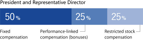 President and Representative Director