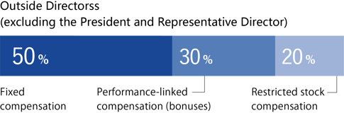 Internal Directors(excluding the President and Representative Director)