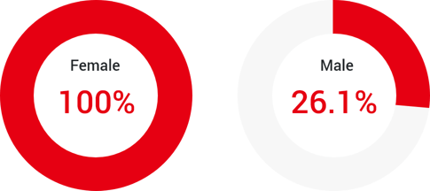 Childcare leave utilization rate