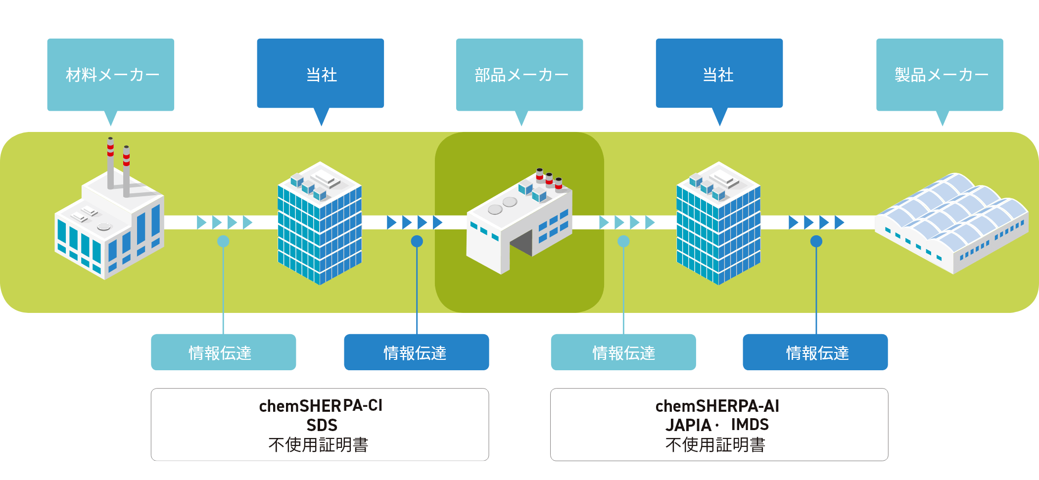 化学物質情報の管理・伝達の流れ