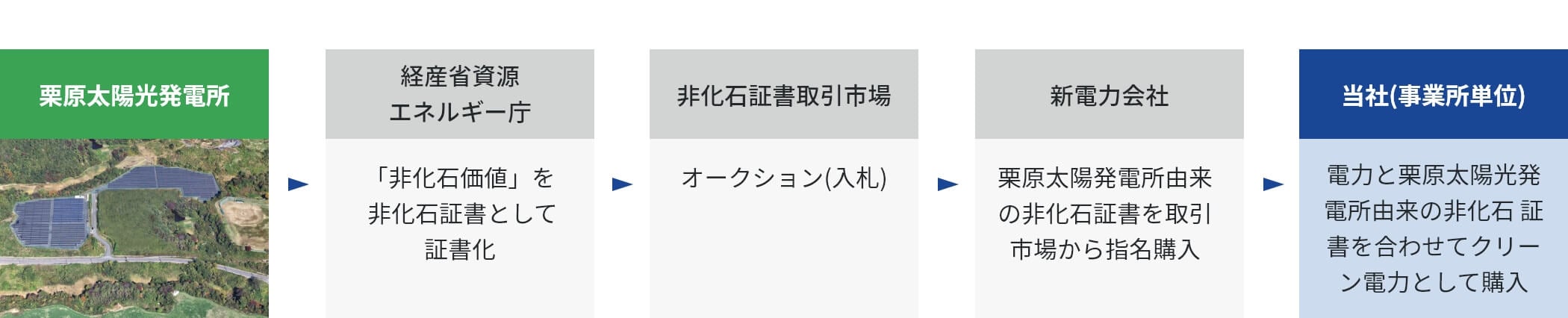 クリーン電力の活用