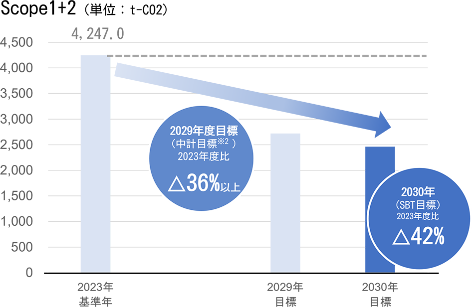 2029年度目標2023年度比△36%以上
