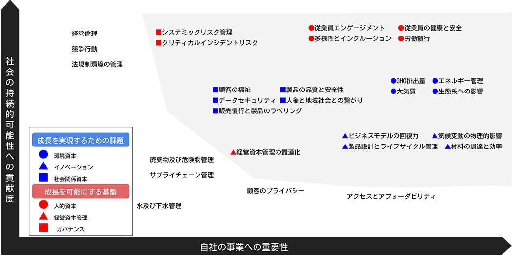 マテリアリティ・マトリックス