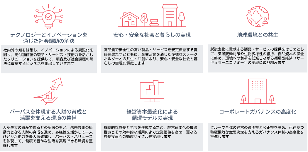 マテリアリティ（重要課題）