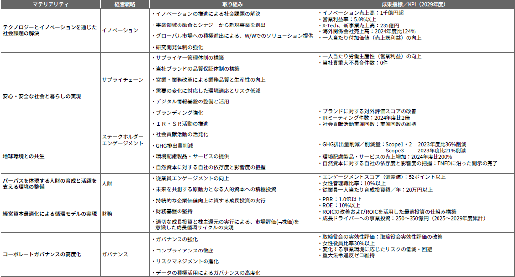 マテリアリティ・マトリックス