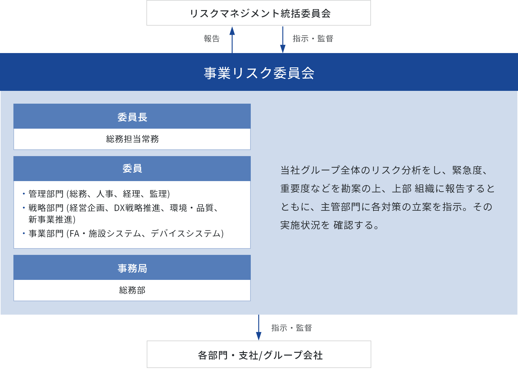 リスクマネジメント体制