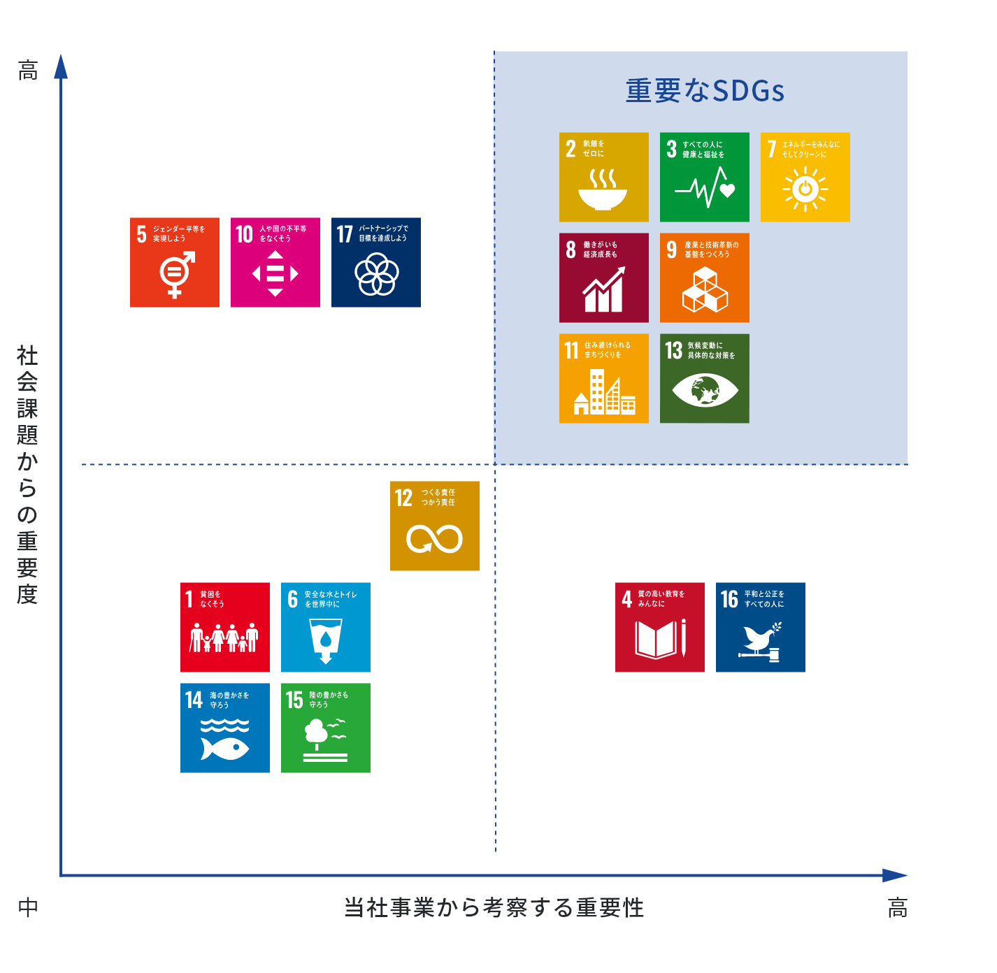 特定したSDGs