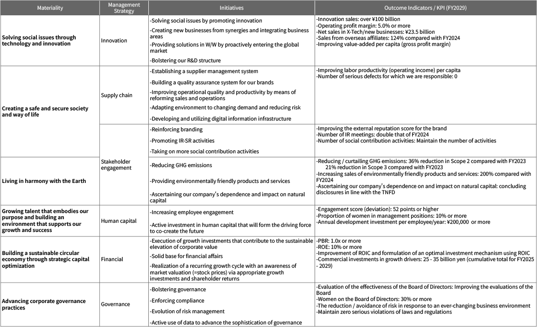 Initiatives and Targets for Our Materialities (Key Issues)