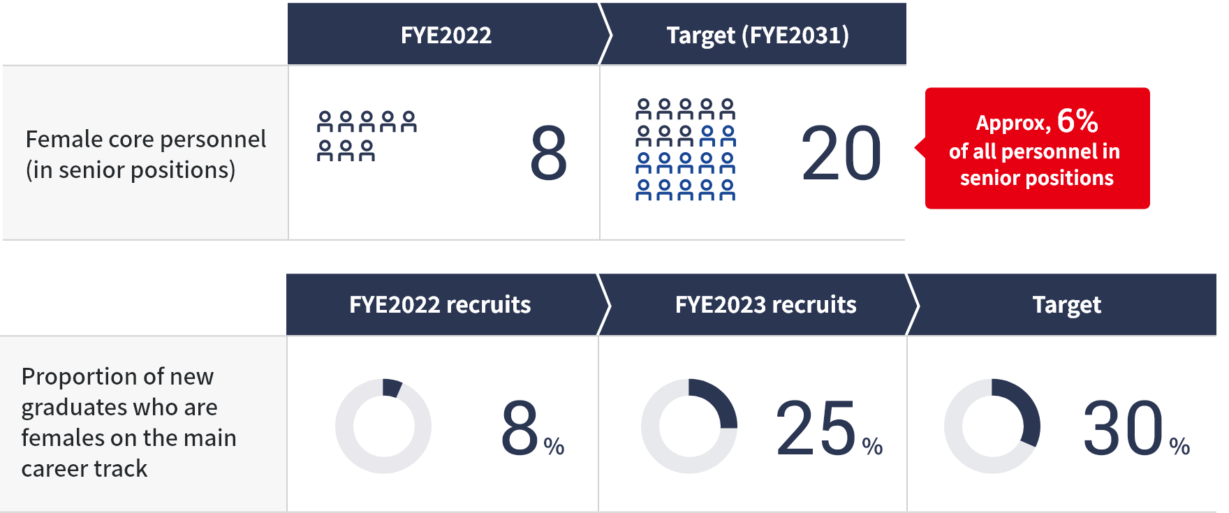 Targets related to the active participation of female employees